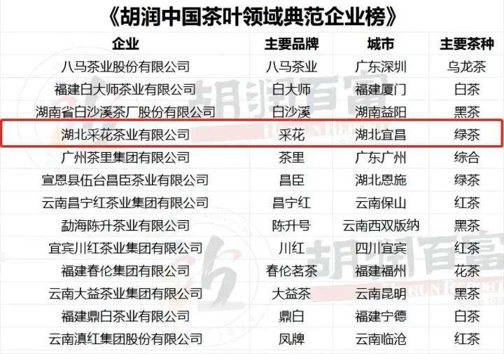 采花茶业入选《胡润中国茶叶领域典范企业榜》